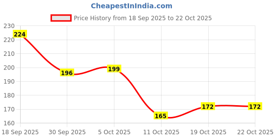 flipkart.com levi's Contoured Double Pouch, Tag Free Comfort & Smartskin Technology Style# 009 Neo Solid Men Brief levi's Price History Graph from 18 Sep 2025 to 21 Oct 2025