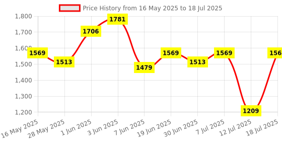 flipkart.com tynor Contoured , Grey, Universal Size, 1 Unit Cervical Pillow tynor Price History Graph from 16 May 2025 to 12 Jul 2025