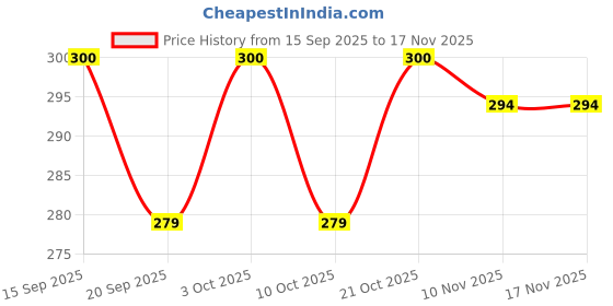 flipkart.com luis logan Contoured Lumbar Support Waist belt for Back Pain Relief (Grey,XXL) Back / Lumbar Support luis logan Price History Graph from 15 Sep 2025 to 17 Nov 2025