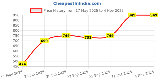 flipkart.com oliveware Contra Glassware Lunch Box 3x320ml, Microwave safe & Borosilicate Glass 3 Containers Lunch Box oliveware Price History Graph from 17 May 2025 to 4 Nov 2025