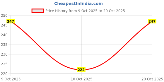 flipkart.com contra Women Black Genuine Leather Belt contra Price History Graph from 9 Oct 2025 to 20 Oct 2025