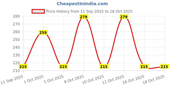 flipkart.com contra Women Casual Multicolor Artificial Leather Belt contra Price History Graph from 11 Sep 2025 to 16 Oct 2025