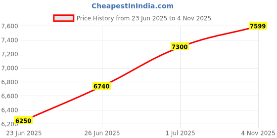 flipkart.com vrock Control 28T Mountain Bike 21 Speed Shimano, Steel Frame, Front Disc Rear V Brake 28 T (inch) Road Cycle vrock Price History Graph from 23 Jun 2025 to 4 Nov 2025