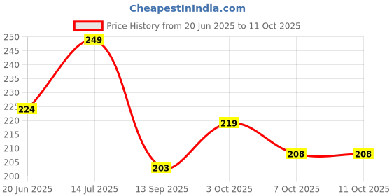 flipkart.com laser Control 3 - 4 Triple Blade Cartridges laser Price History Graph from 20 Jun 2025 to 11 Oct 2025