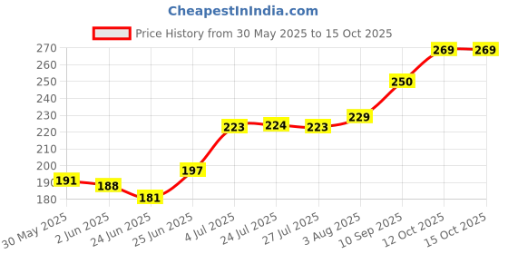 flipkart.com laser Control 3 Razor, Men laser Price History Graph from 30 May 2025 to 14 Oct 2025
