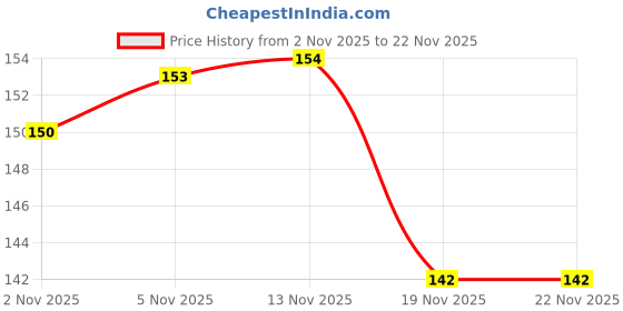 flipkart.com riddhi siddhi Control Anti Bird Net 10 Foot X 4 Foot in 40 Sq.Ft (White Colour) Camping Net riddhi siddhi Price History Graph from 2 Nov 2025 to 21 Nov 2025