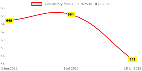 flipkart.com agk enterprises Control Anti Bird Net (10 x 10) Foot 100 Sq Ft Insect Net agk enterprises Price History Graph from 1 Jun 2025 to 2 Jul 2025