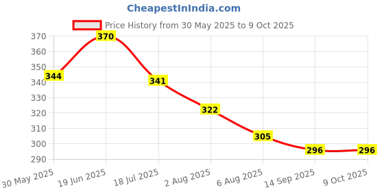 flipkart.com agk enterprises Control Anti Bird Net (6 x 10) Foot 60 Sq Ft Insect Net agk enterprises Price History Graph from 30 May 2025 to 6 Oct 2025