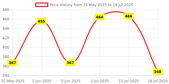 flipkart.com agk enterprises Control Anti Bird Net (8 x 10) Foot 80 Sq Ft Insect Net agk enterprises Price History Graph from 31 May 2025 to 13 Jul 2025