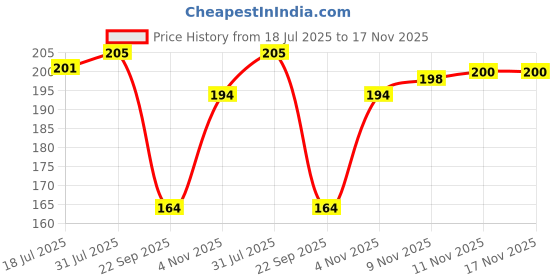 flipkart.com agk enterprises Control Anti Bird Net(3 Feet X 7Feet) Camping Net agk enterprises Price History Graph from 18 Jul 2025 to 16 Nov 2025