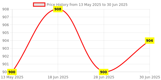 flipkart.com Control D 100 Glucometer Strips Only, No Glucometer Lancets Price History Graph from 13 May 2025 to 30 Jun 2025