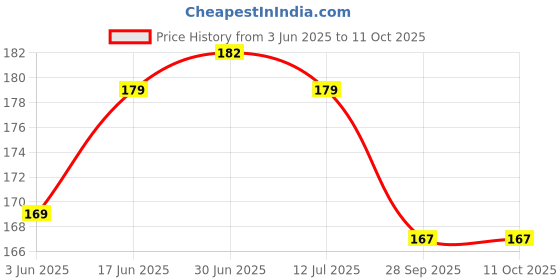 flipkart.com Control D 100 Round Lancets Needles 30 gauge Painless Glucometer Lancets Price History Graph from 3 Jun 2025 to 10 Oct 2025
