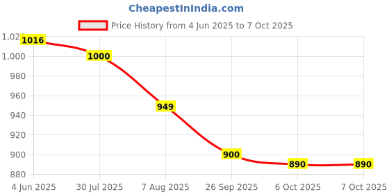 flipkart.com control d 100 Strips & Glucometer control d Price History Graph from 4 Jun 2025 to 6 Oct 2025