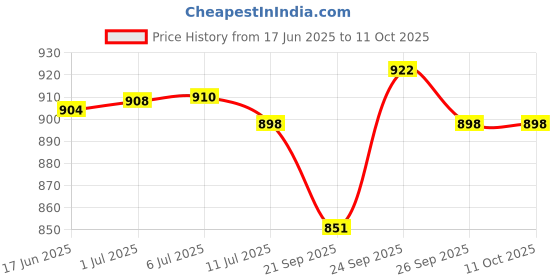 flipkart.com Control D 100 Sugar Strips 100 Glucometer Strips Price History Graph from 17 Jun 2025 to 10 Oct 2025