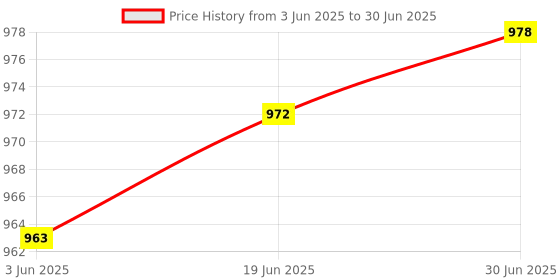flipkart.com Control D 100 Test Strips & Glucometer Lancets Price History Graph from 3 Jun 2025 to 30 Jun 2025