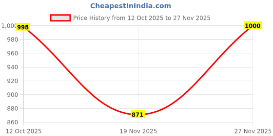 flipkart.com Control D 101 IR Thermometer Thermometer Price History Graph from 12 Oct 2025 to 27 Nov 2025