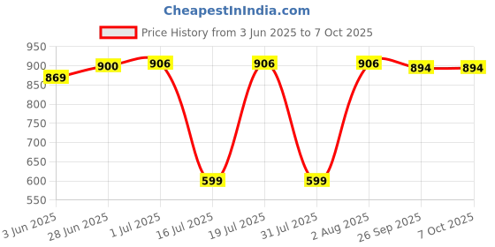 flipkart.com Control D 105 Prime Nebulizer Price History Graph from 3 Jun 2025 to 7 Oct 2025