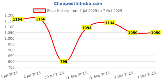 flipkart.com Control D 111 Best Nebulizer Price History Graph from 1 Jul 2025 to 7 Oct 2025
