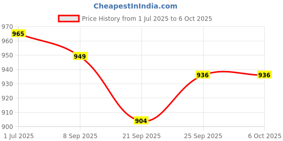 flipkart.com Control D 1172 Respocare Nebulizer Price History Graph from 1 Jul 2025 to 6 Oct 2025