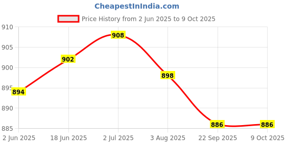 flipkart.com Control D 1519 100 Glucometer Strips Price History Graph from 2 Jun 2025 to 9 Oct 2025