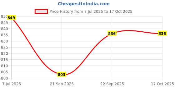 flipkart.com Control D 3rd Generation USB Port Pulse Check & BP Machine Automatic Digital Electronic Blood Pressure Monitor Large Cuff Bp Monitor Price History Graph from 7 Jul 2025 to 16 Oct 2025