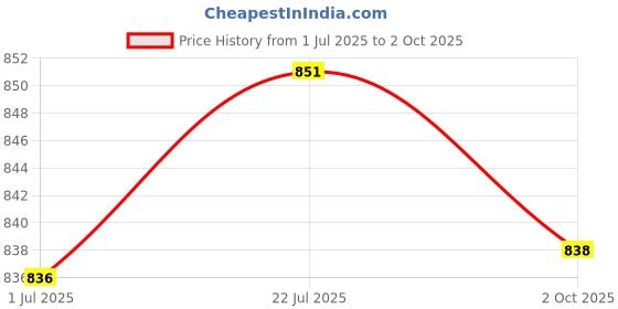 flipkart.com Control D 3rd Generation USB Port Pulse Check & BP Machine Automatic Digital Electronic Blood Pressure Monitor Large Cuff Bp Monitor Price History Graph from 1 Jul 2025 to 2 Oct 2025