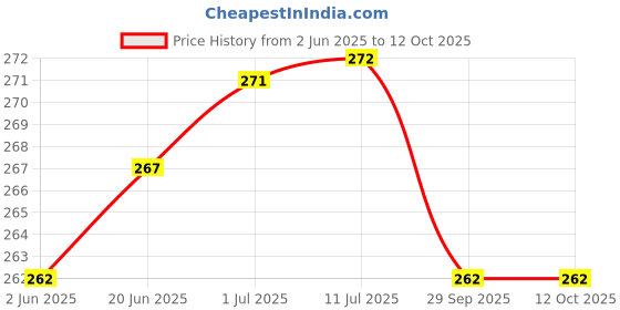 flipkart.com Control D 400 Glucometer Lancets Price History Graph from 2 Jun 2025 to 11 Oct 2025