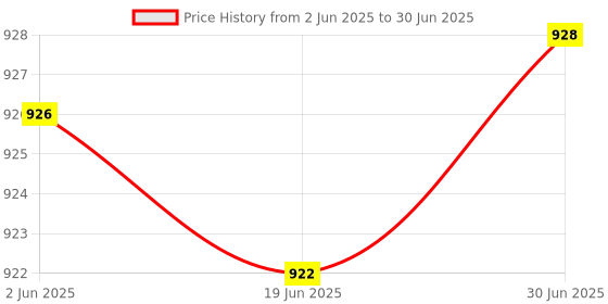 flipkart.com Control D 444 Handle Nebulizer Price History Graph from 2 Jun 2025 to 30 Jun 2025