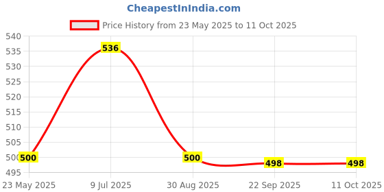 flipkart.com Control D 462 50 Glucometer Strips Price History Graph from 23 May 2025 to 11 Oct 2025