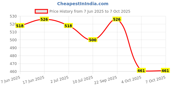 flipkart.com Control D 50 Glucometer Strips Only, No Glucometer Lancets Price History Graph from 7 Jun 2025 to 6 Oct 2025