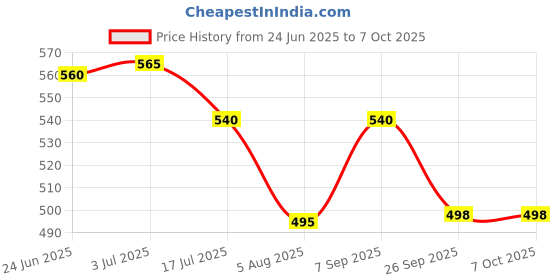 flipkart.com control d 50 Strips & Automatic Glucose Blood Sugar Testing Glucometer control d Price History Graph from 24 Jun 2025 to 6 Oct 2025
