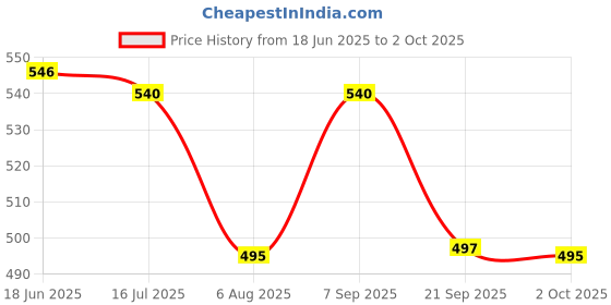 flipkart.com control d 50 Strips & Automatic Glucose Blood Sugar Testing Machine Digital Glucometer control d Price History Graph from 18 Jun 2025 to 2 Oct 2025