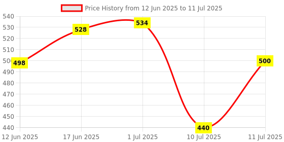 flipkart.com Control D 50 Sugar strips 50 Glucometer Strips Price History Graph from 12 Jun 2025 to 11 Jul 2025