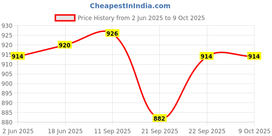 flipkart.com Control D 505 Breathe Nebulizer Price History Graph from 2 Jun 2025 to 9 Oct 2025