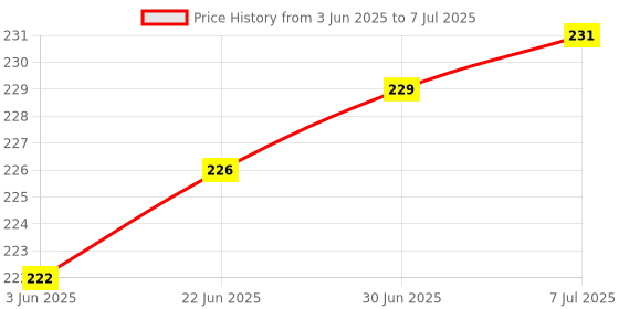 flipkart.com Control D Adjustable Lancing Device with 10 Gamma Steriled Lancets Glucometer Lancets Price History Graph from 3 Jun 2025 to 7 Jul 2025