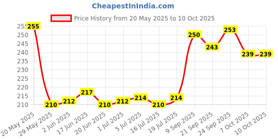 flipkart.com Control D Adult & Child Mask Kit Nebulizer Price History Graph from 20 May 2025 to 9 Oct 2025
