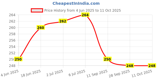 flipkart.com Control D Adult Mask Kit with Air Tube, Medicine Chamber & Mask Nebulizer Price History Graph from 4 Jun 2025 to 11 Oct 2025