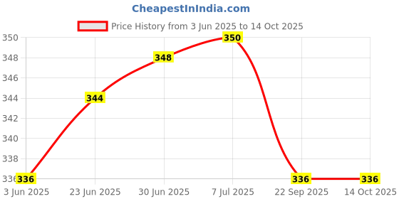 flipkart.com control d Advanced Blood Sugar Testing Monitor Glucometer control d Price History Graph from 3 Jun 2025 to 13 Oct 2025
