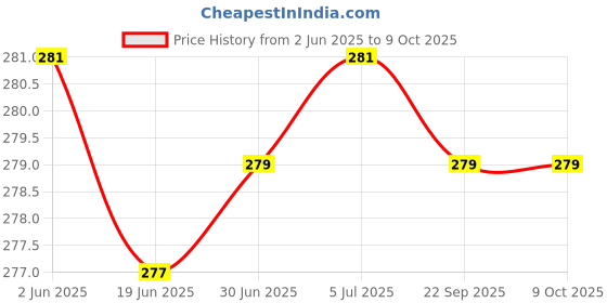 flipkart.com Control D Advanced Child & Adult Kit with Mouth Piece & Adjustable 8 ml Medicine Chamber Nebulizer Price History Graph from 2 Jun 2025 to 9 Oct 2025
