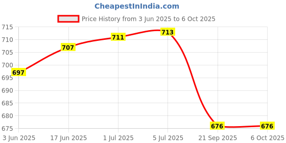 flipkart.com control d Advanced Diabetes Glucose Blood Sugar Testing Monitor with 50 Strips Black Glucometer control d Price History Graph from 3 Jun 2025 to 6 Oct 2025