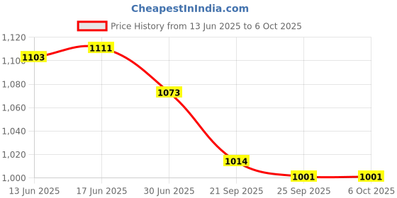 flipkart.com control d Advanced Diabetes Meter Glucose Blood Sugar Testing Monitor with 100 Strips Glucometer control d Price History Graph from 13 Jun 2025 to 5 Oct 2025