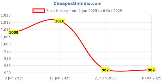 flipkart.com control d Advanced Glucose Blood Sugar Testing Digital Monitor with 100 Strips White Glucometer control d Price History Graph from 2 Jun 2025 to 6 Oct 2025