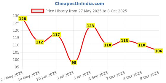 flipkart.com control d Alcohol Swabs, 70% isopropyl alcohol swabs sachets, Individually Sterile & Sealed - 100 Pcs control d Price History Graph from 27 May 2025 to 8 Oct 2025