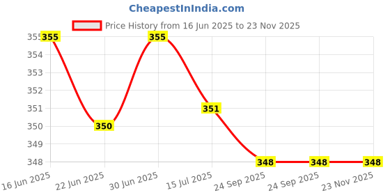 flipkart.com Control D All in 1 Steamer Vaporizer Price History Graph from 16 Jun 2025 to 23 Nov 2025