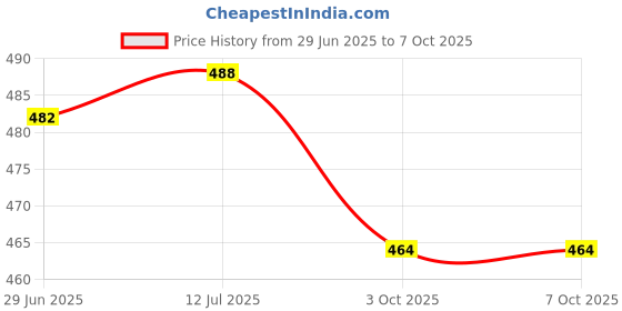 flipkart.com control d Automatic Glucose Blood Sugar Testing Machine with 10 Single Foil Strips Glucometer control d Price History Graph from 29 Jun 2025 to 6 Oct 2025