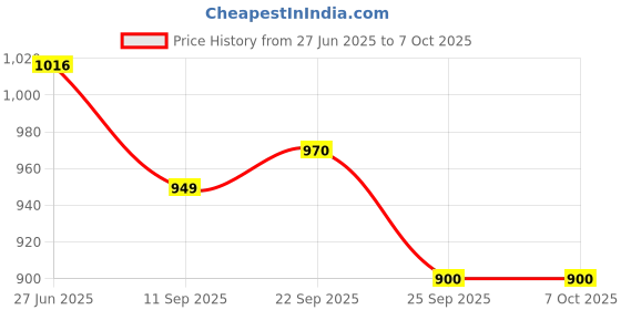 flipkart.com control d Automatic Glucose Blood Sugar Testing Machine with 100 Strips Glucometer control d Price History Graph from 27 Jun 2025 to 6 Oct 2025