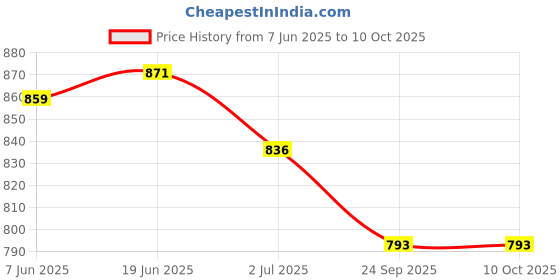 flipkart.com Control D BEST Cport USB BP Monitor BP Machine Automatic Digital Electronic Blood Pressure Monitor Bp Monitor Price History Graph from 7 Jun 2025 to 10 Oct 2025