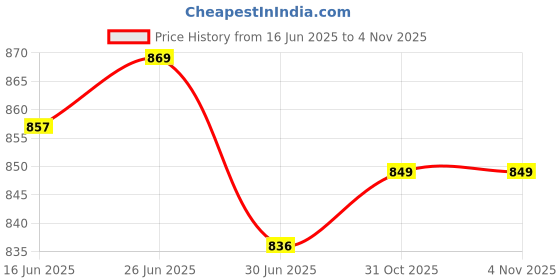 flipkart.com Control D BEST Cport USB BP Monitor BP Machine Automatic Digital Electronic Blood Pressure Monitor Bp Monitor Price History Graph from 16 Jun 2025 to 4 Nov 2025