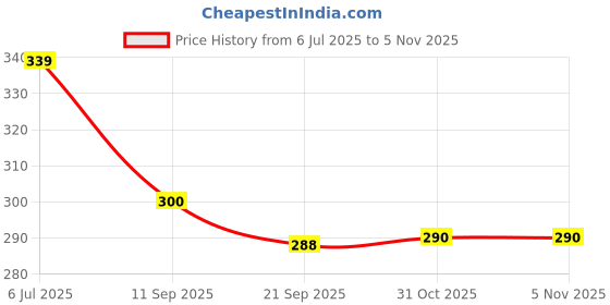 flipkart.com Control D Blood Lancets Pack of 400 Sterile Comfort Lancets Glucometer Lancets Price History Graph from 6 Jul 2025 to 3 Nov 2025