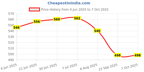 flipkart.com control d Blue Digital Glucose Blood Sugar testing Monitor Machine with 50 Strips Glucometer control d Price History Graph from 4 Jun 2025 to 6 Oct 2025